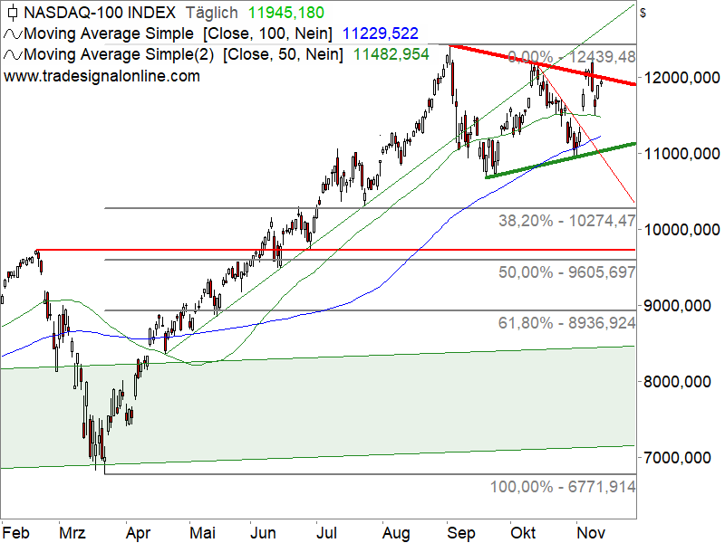 Nasdaq 100 - Chartanalyse