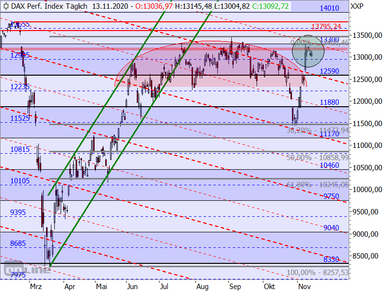 DAX - Chartanalyse