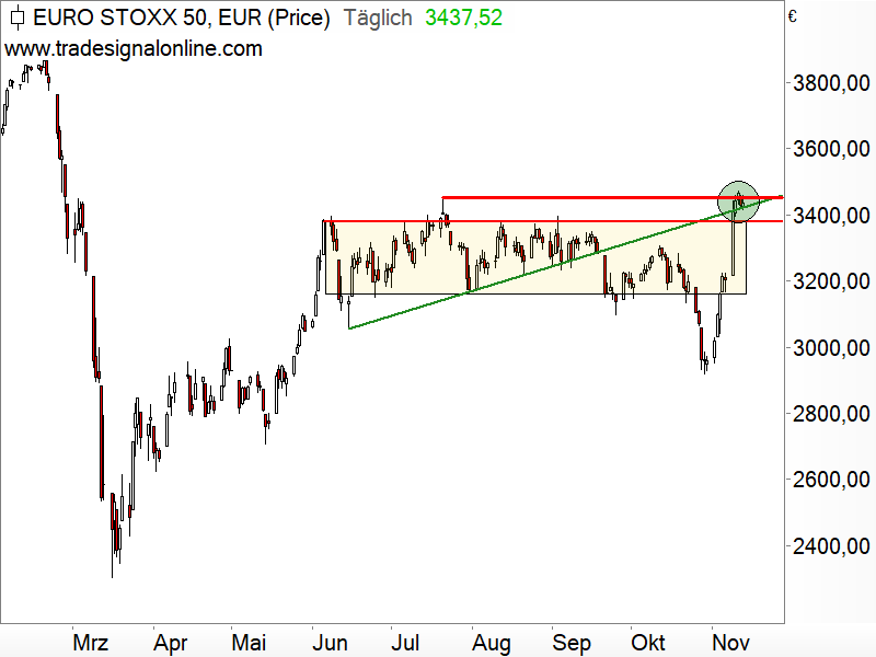 Euro STOXX 50 - Chartanalyse