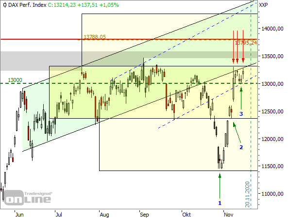 DAX - Tageschart seit Mai 2020