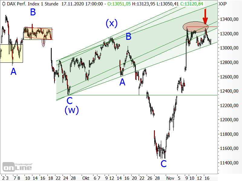 DAX - Chartanalyse
