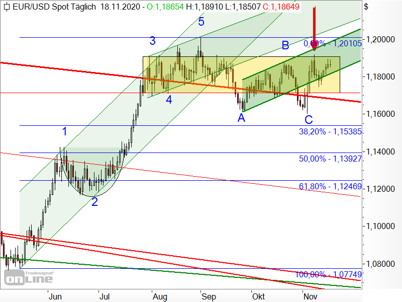 EUR/USD - Chartanalyse