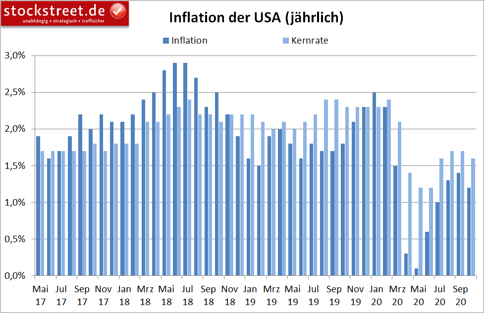 Inflation in den USA (jährlich)