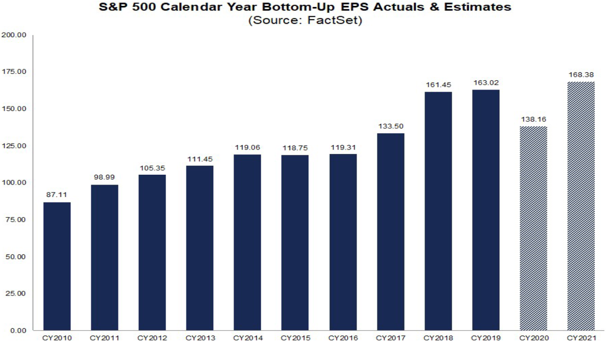 S&P 500: (Erwartungen zum) Gewinn je Aktie