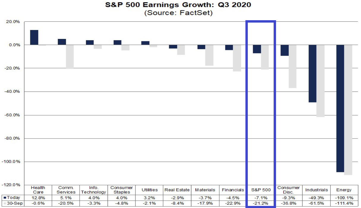 S&P 500: Gewinnentwicklung im 3. Quartal 2020