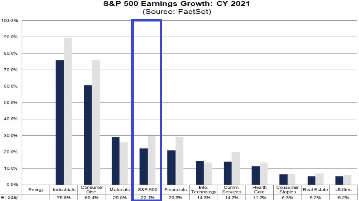 S&P 500: Gewinnerwartungen Gesamtjahr 2021