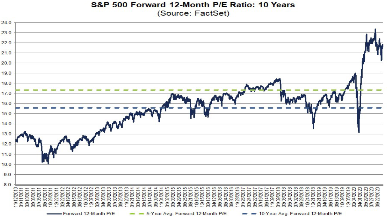 S&P 500: Kurs-Gewinn-Verhältnis (KGV)