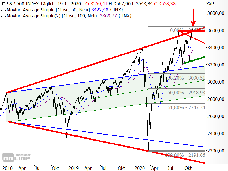 S&P 500 - langfristige Chartanalyse