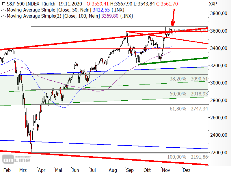 S&P 500 - Chartanalyse