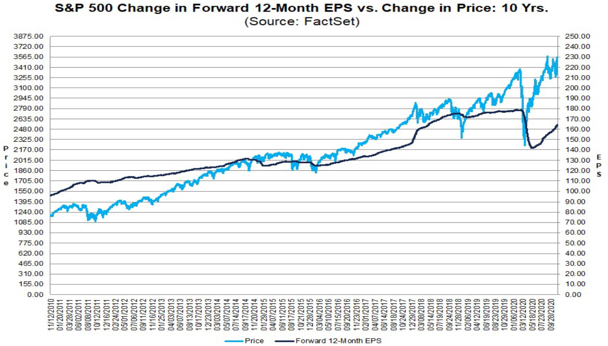 S&P 500: Kursentwicklung vs. Gewinnentwicklung