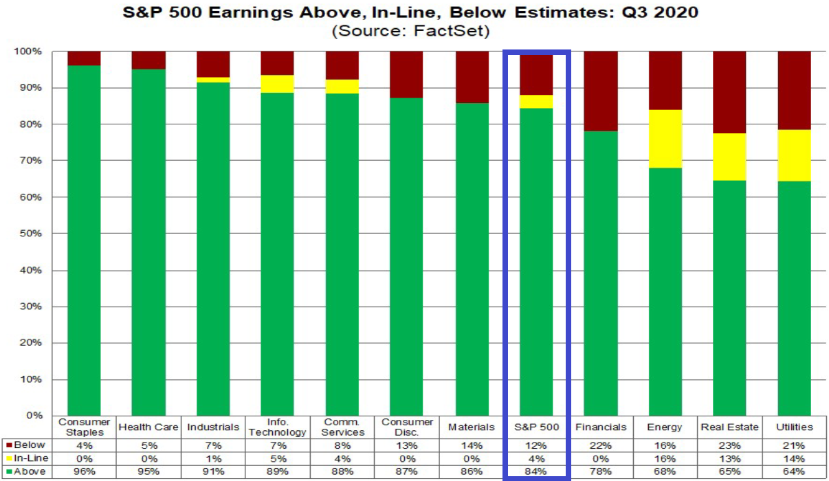 S&P 500: Gewinnentwicklung vs. Gewinnerwartung