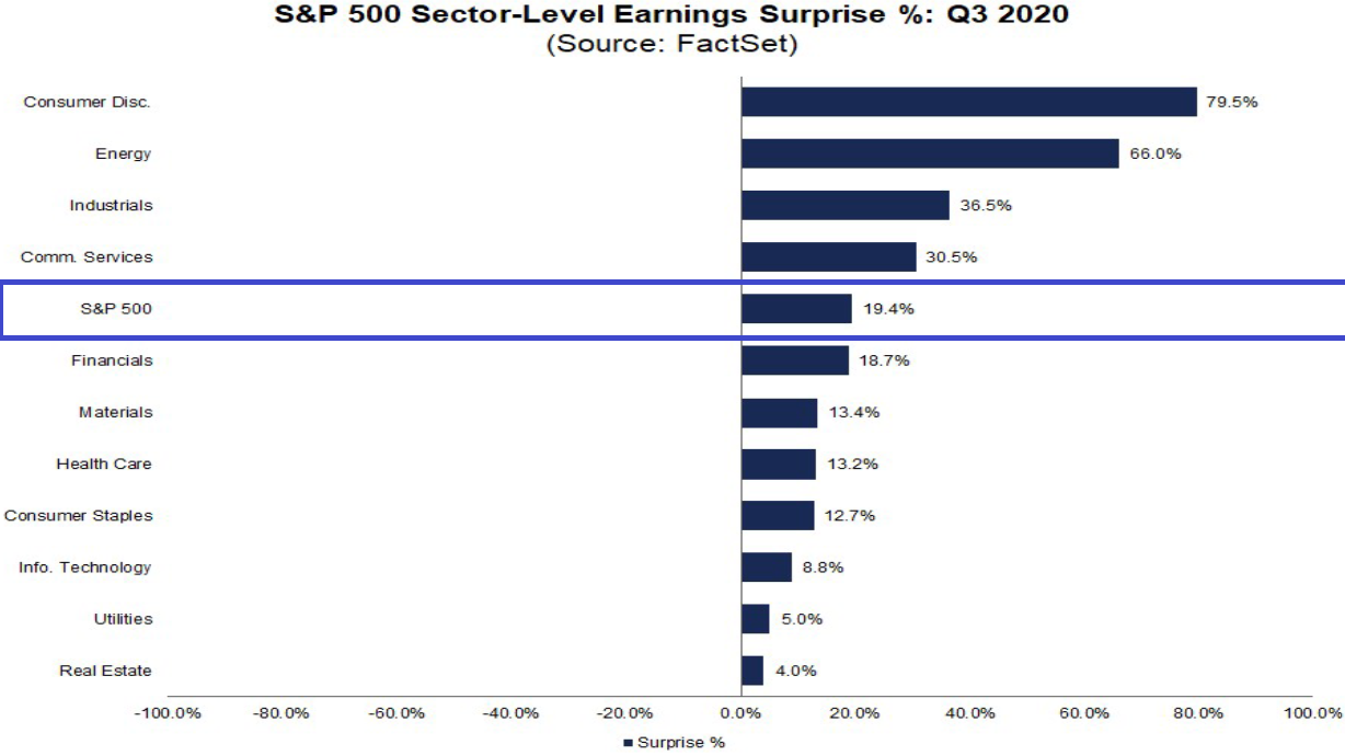 S&P 500: Gewinnüberraschungen