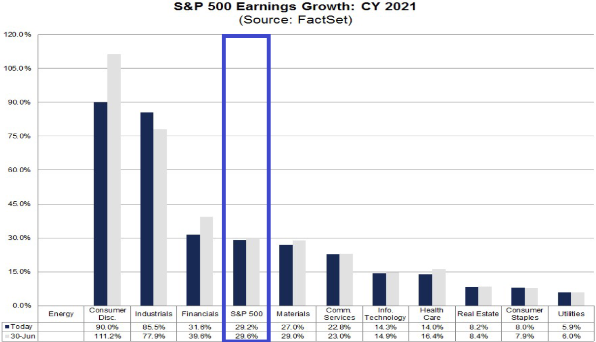 S&P 500: Gewinnerwartungen Gesamtjahr 2021 vom 31. Juli