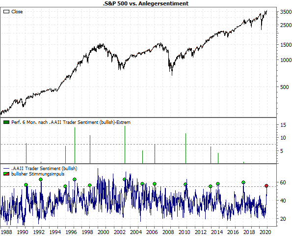 S&P 500 vs. Sentiment