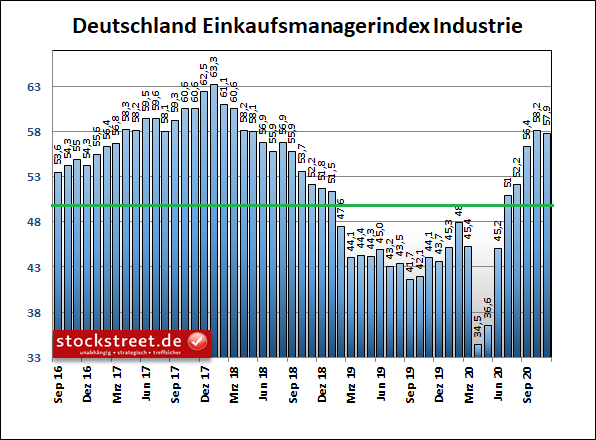 IHS Markit Einkaufsmanagerindex Industrie Deutschland