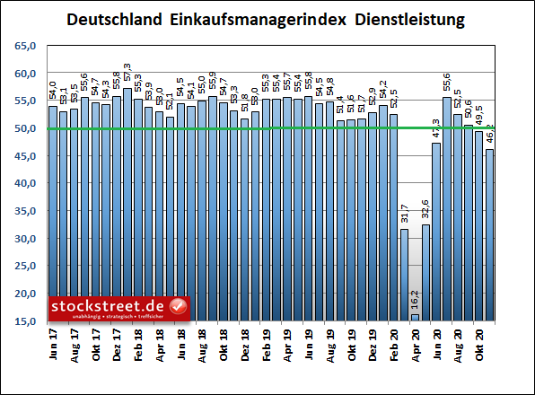 IHS Markit Einkaufsmanagerindex Dienstleistung Deutschland