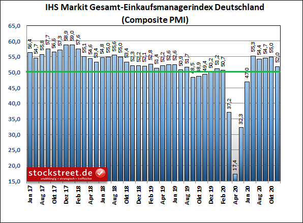 IHS Markit Gesamt-Einkaufsmanagerindex Deutschland