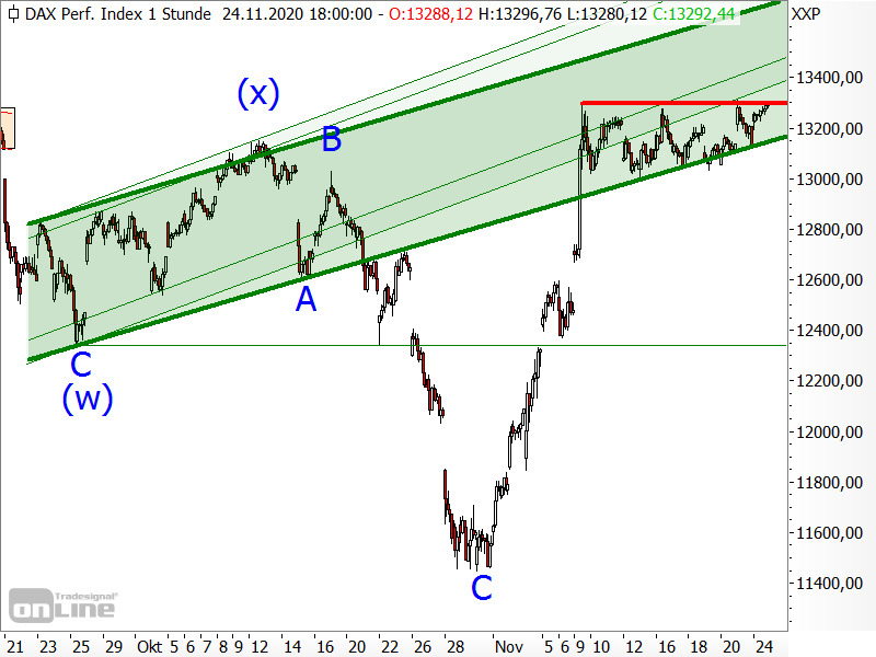 DAX - kurzfristige Chartanalyse