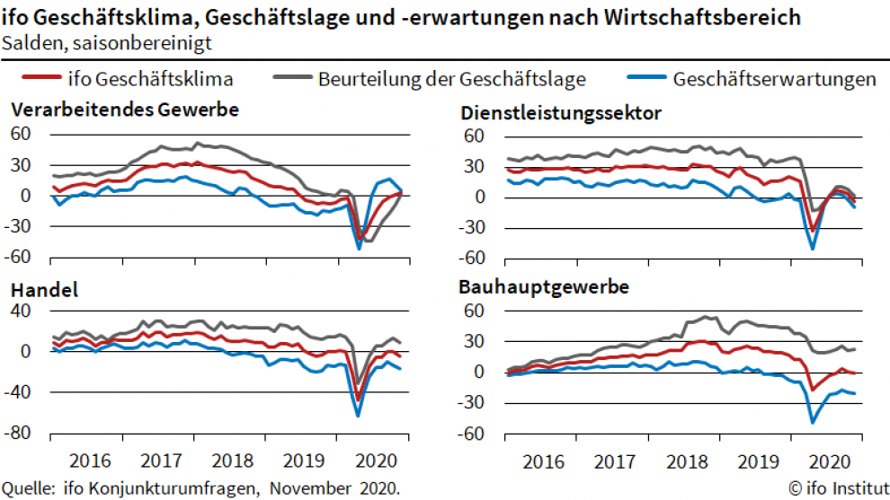 ifo-Geschäftsklima der jeweiligen Branchen