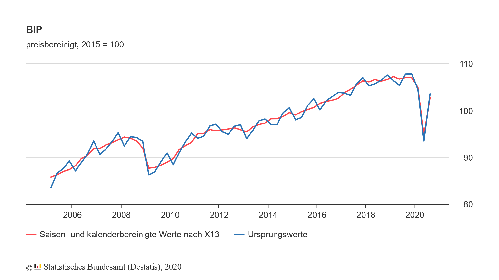 Bruttoinlandsprodukt (BIP) Deutschland