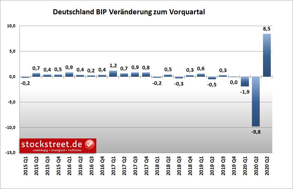 Bruttoinlandsprodukt (BIP) Deutschland