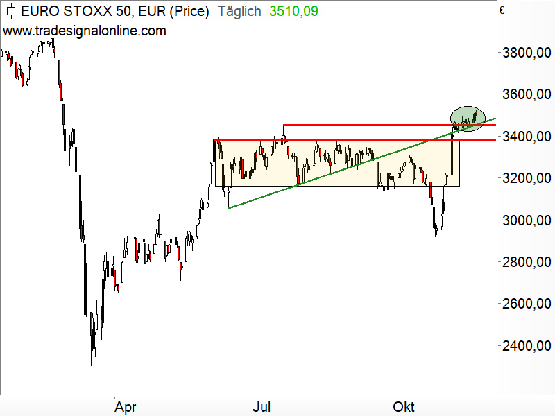 Euro STOXX 50 - Chartanalyse