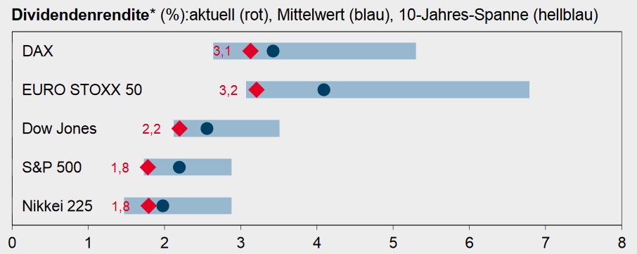 Dividendenrenditen