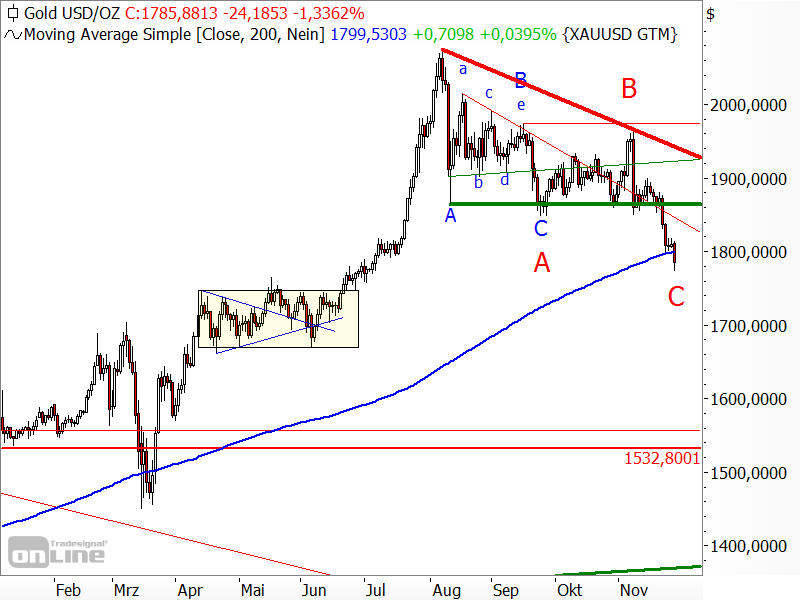 Gold - große ABC-Korrektur?