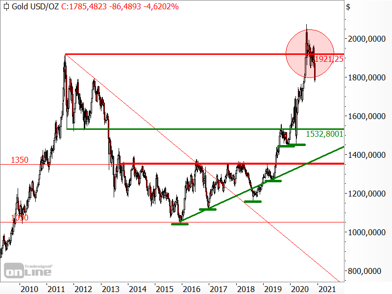 Gold - Bullenfalle am Allzeithoch?