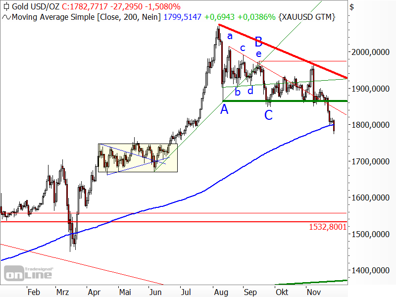 Gold - bearisher Ausbruch