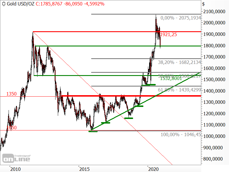 Gold - Fibonacci-Retracements