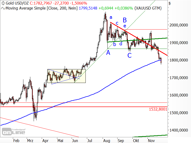 Gold - Korrektur bzw. Konsolidierung
