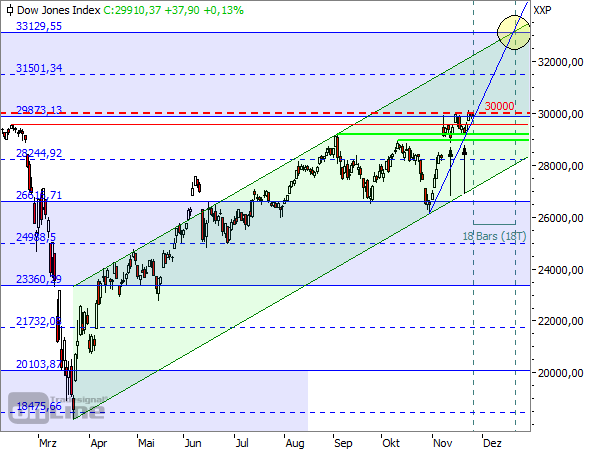 Dow Jones - Tageschart seit Februar 202