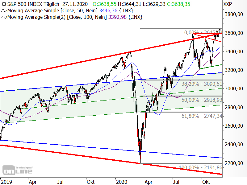 S&P 500 - Chartanalyse