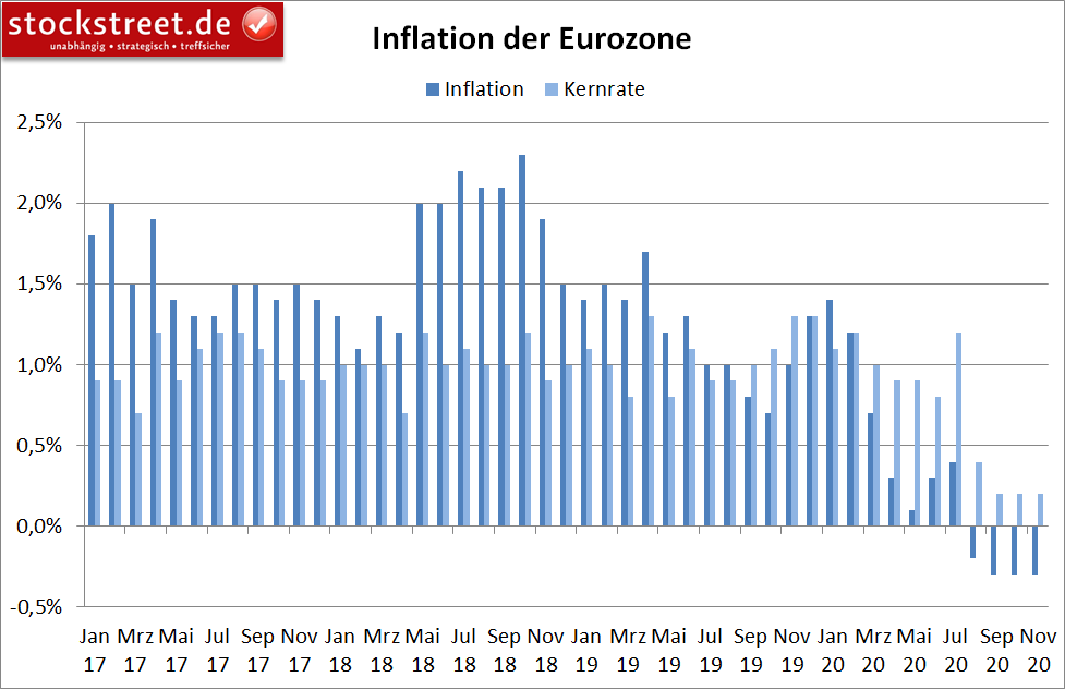 Inflation in der Eurozone (jährlich)