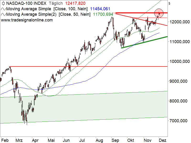 Nasdaq 100 - Chartanalyse