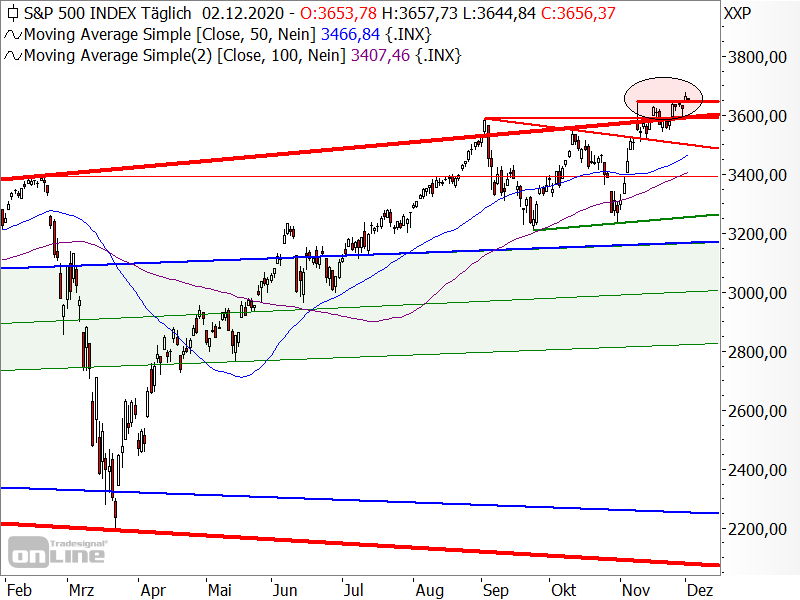 S&P 500 - Chartanalyse