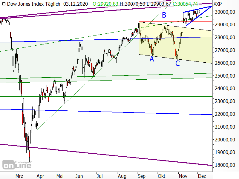 Dow Jones - Chartanalyse