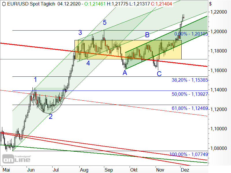 EUR/USD - Chartanalyse