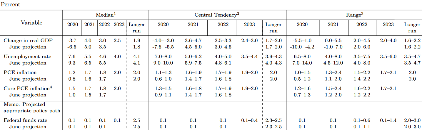 Konjunkturerwartungen (Projektionen) der US-Notenbank