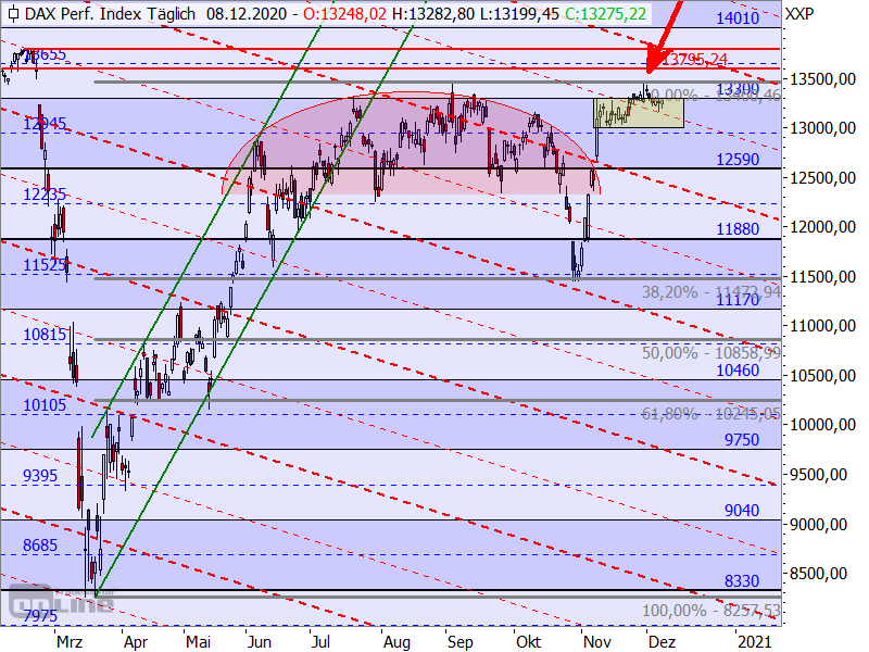 DAX - Target-Trend-Analyse