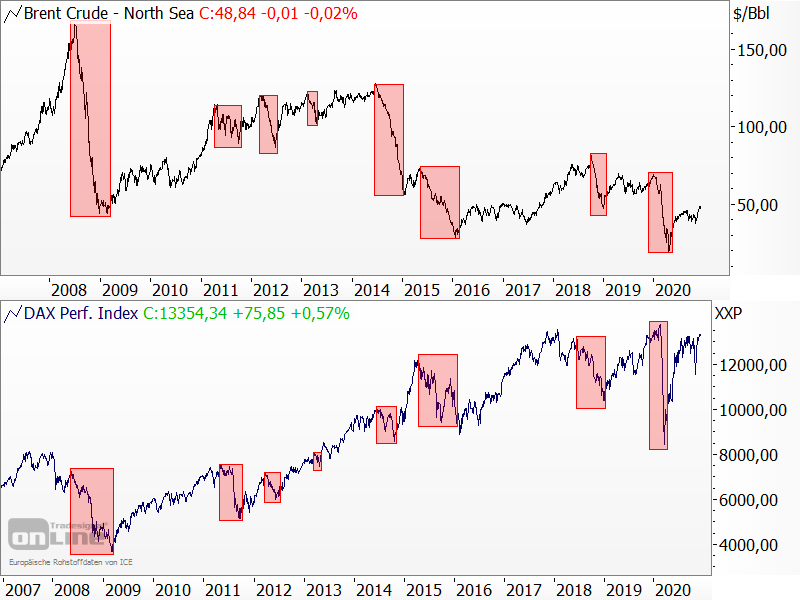 Vergleich Ölpreis Brent vs. DAX