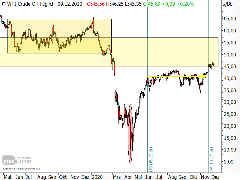 Ölpreis der Sorte West Texas Intermediate (WTI)