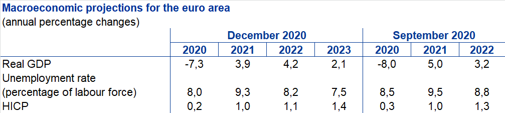 Konjunkturerwartungen (Projektionen) der EZB
