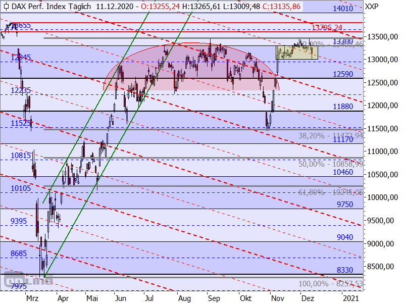 DAX - Target-Trend-Analyse