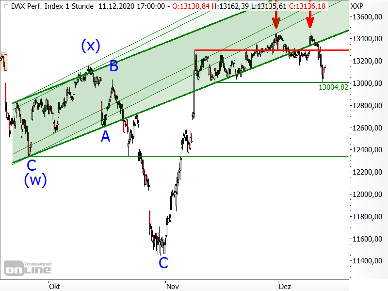 DAX - kurzfristige Chartanalyse