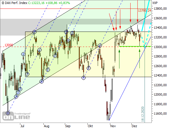 DAX - Tageschart seit Juni 2020