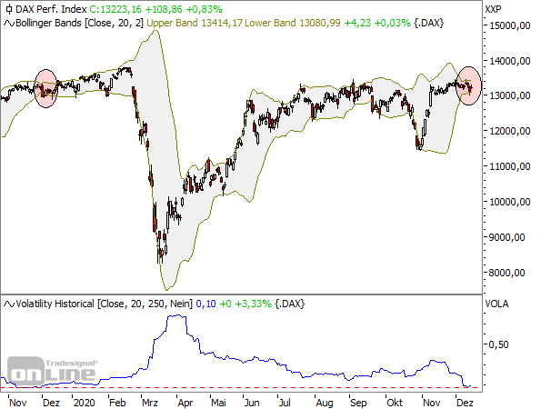 DAX - Tageschart seit Oktober 2019