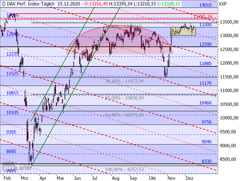 DAX - Target-Trend-Analyse