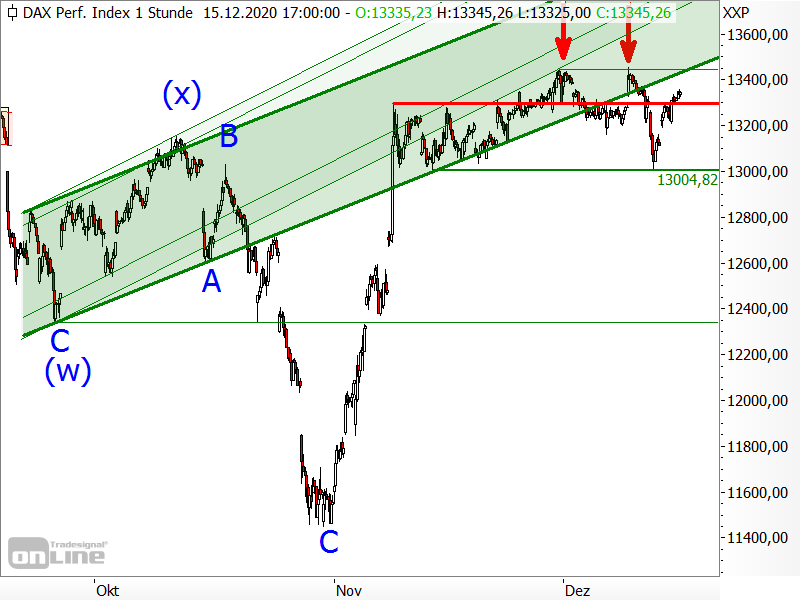 DAX - kurzfristige Chartanalyse